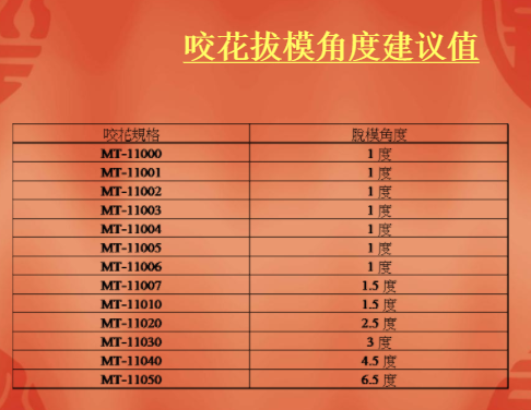 咬花的拔模角度建议值